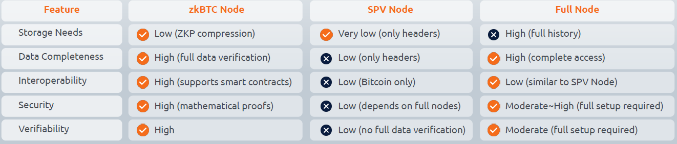 Arbitor and zkBTC Node